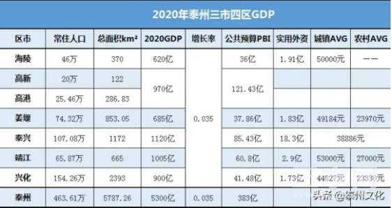 泰州2020GDP.png