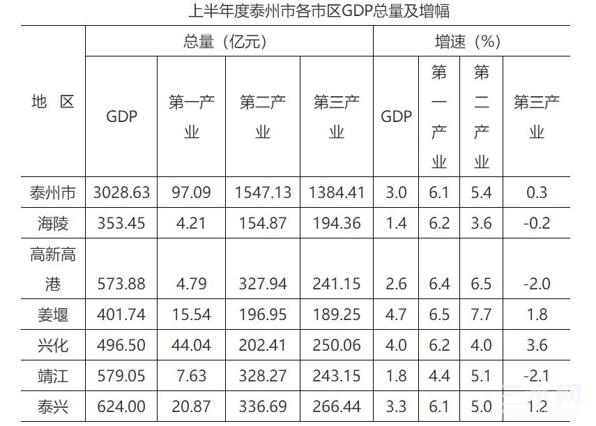 姜堰GDP.jpg
