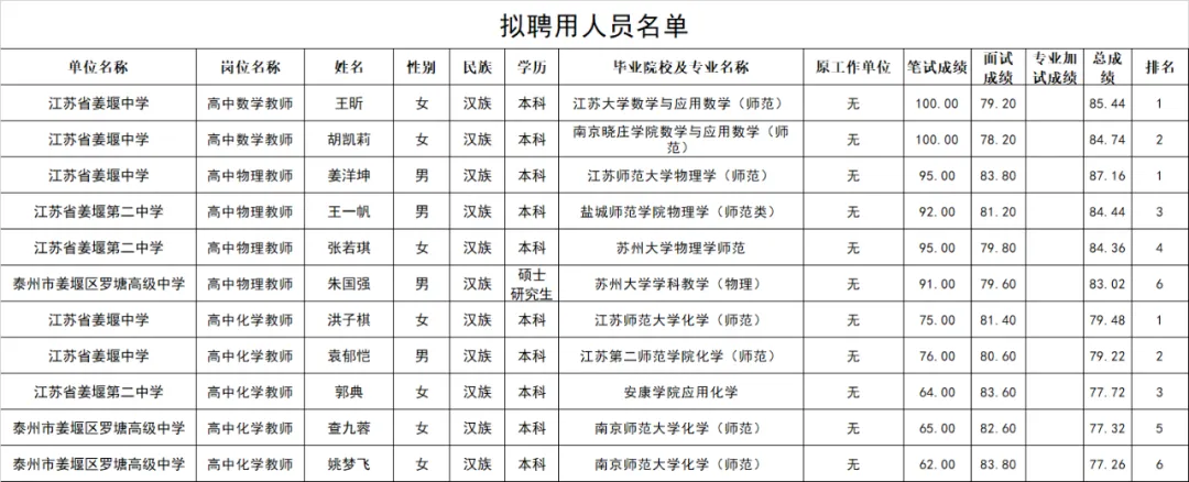姜堰区高中教师招聘公示
