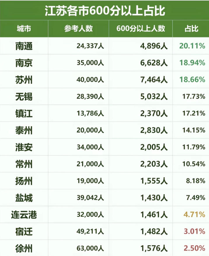 各地级市2026高考600以上统计