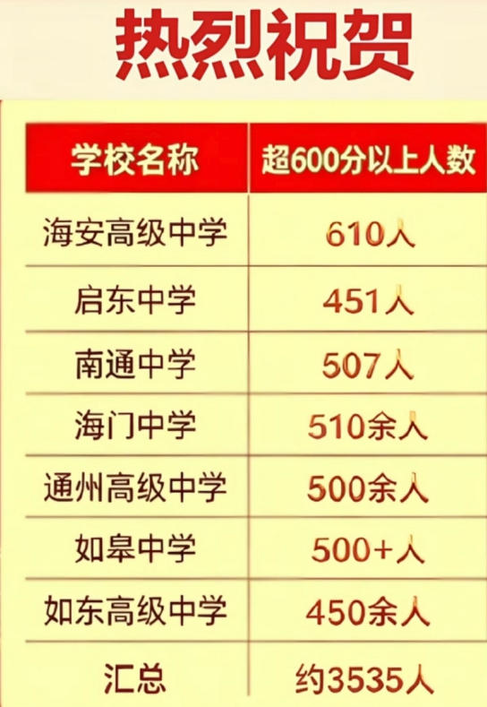 南通七所高中600以上人数